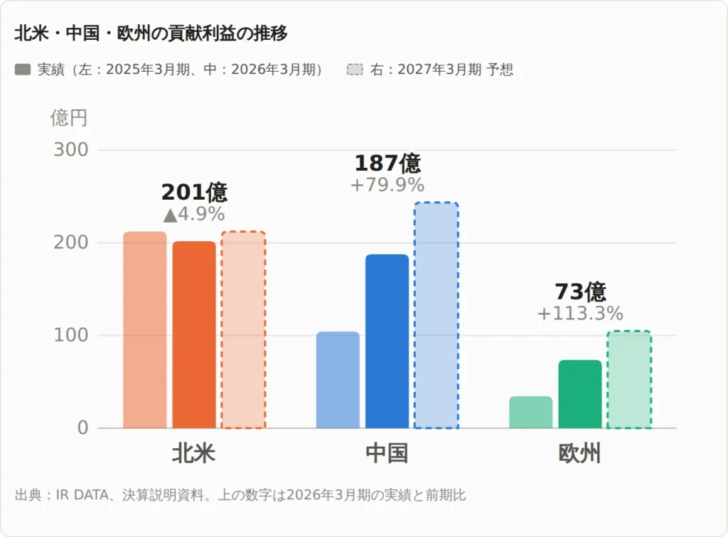 サンリオの北米・中国・欧州の貢献利益の推移（2025年3月期〜2027年3月期予想）