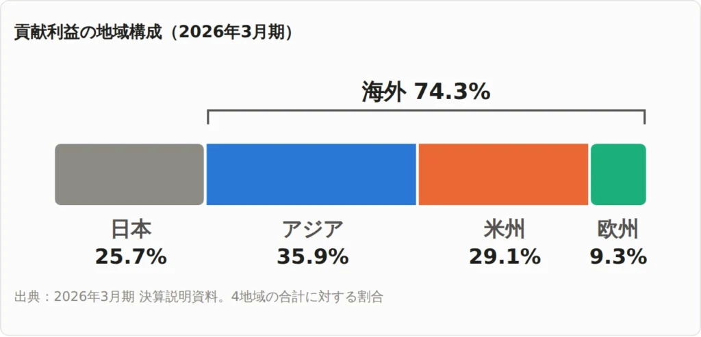 サンリオの貢献利益の地域構成（2026年3月期）。日本25.7%、アジア35.9%、米州29.1%、欧州9.3%