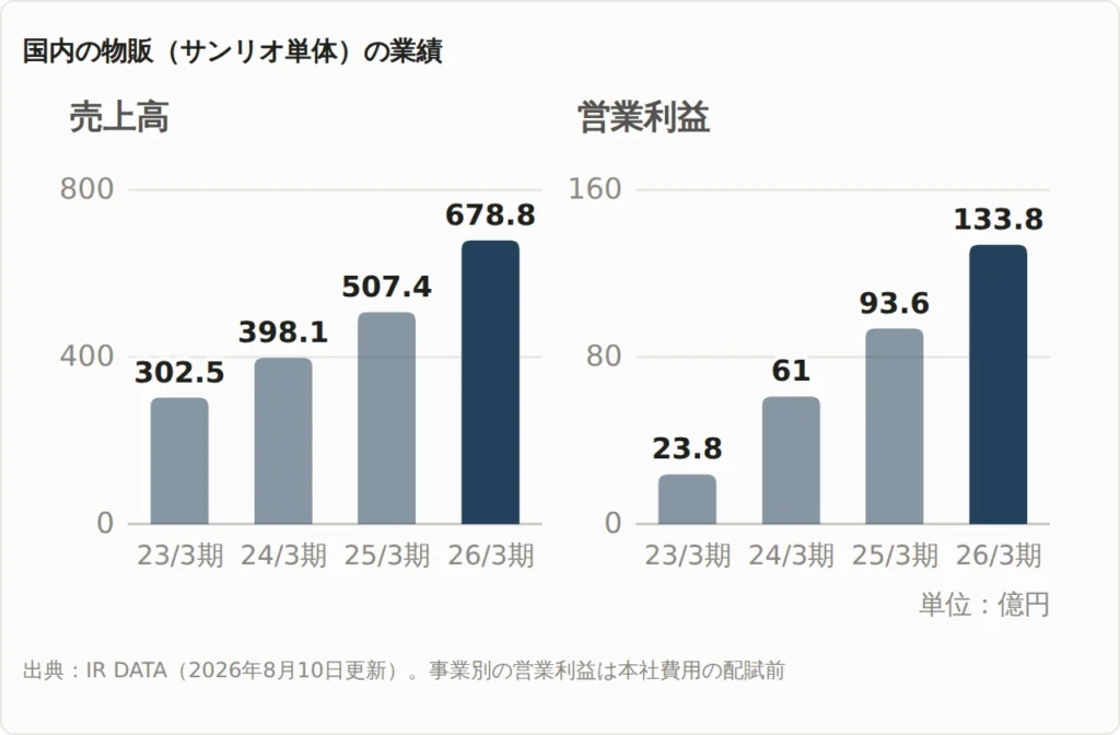 サンリオの国内物販の売上高と営業利益の推移(2023年3月期〜2026年3月期)